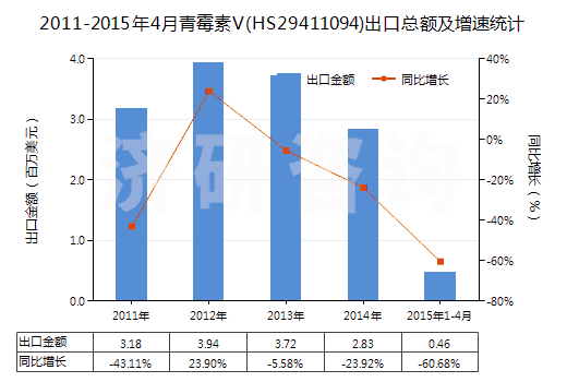 2011-2015年4月青霉素V(HS29411094)出口總額及增速統(tǒng)計